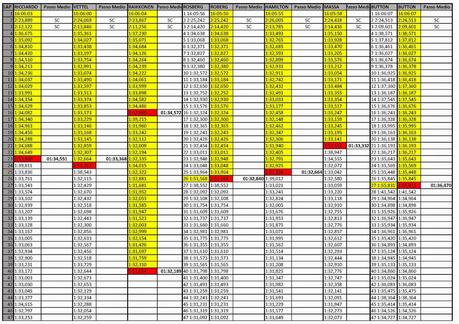 GP AUS - 2014 VS 2015: i miglioramenti della Ferrari sono evidenti, lo dicono i numeri!