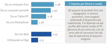 E-commerce, sono 11 milioni gli italiani che fanno acquisti online acquisti-online-device