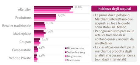 E-commerce, sono 11 milioni gli italiani che fanno acquisti online acquisti-online-e-retailer
