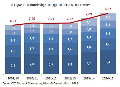 Il calciomercato delle Big-5: 45 mld di euro in sei anni Il calciomercato delle Big-5: 45 mld di euro in sei anni