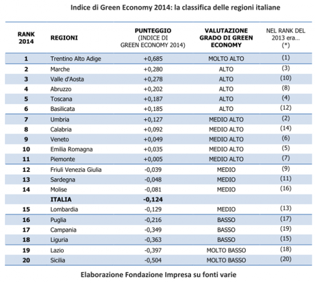 IGE 2014: CLASSIFICA DELLE REGIONI PIù GREEN D'ITALIA