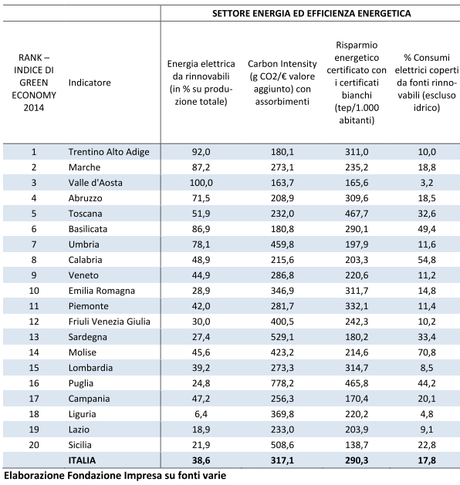 IGE 2014: classifica Energia