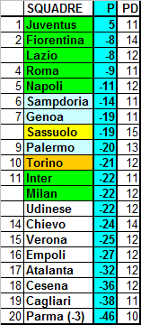 Classifica ponderata della Serie A 2014/15 (media CEAE) – 27a giornata