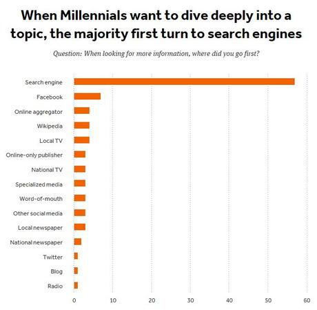 Millennials Topics