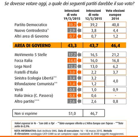Sondaggio SWG 20 marzo 2015: CSX 43,9% (+11%), CDX 32,9%, M5S 17,7% Sondaggio SWG 20 marzo 2015