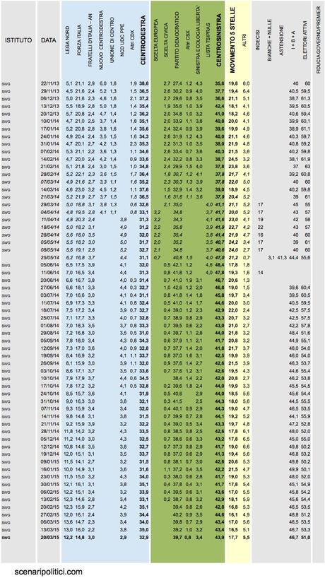 Sondaggio SWG 20 marzo 2015: CSX 43,9% (+11%), CDX 32,9%, M5S 17,7% Sondaggio SWG 20 marzo 2015