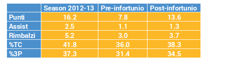 Le statistiche di Danilo Gallinari prima e dopo l'infortunio di quest'anno