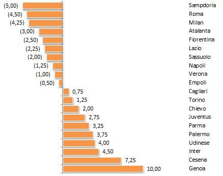 MoviolaBilanciata, 27a giornata: Gervasoni tenta il record di errori MoviolaBilanciata, 27a giornata: Gervasoni tenta il record di errori
