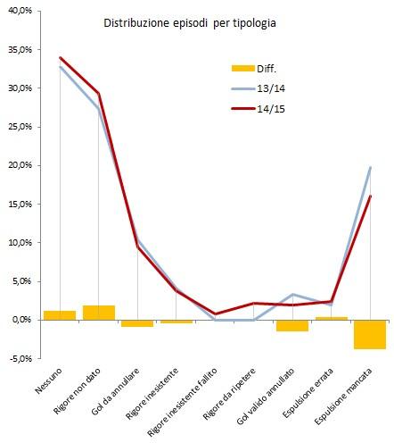 MoviolaBilanciata, 27a giornata: Gervasoni tenta il record di errori MoviolaBilanciata, 27a giornata: Gervasoni tenta il record di errori