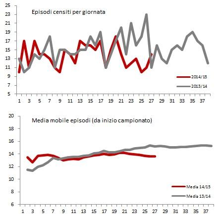 MoviolaBilanciata, 27a giornata: Gervasoni tenta il record di errori MoviolaBilanciata, 27a giornata: Gervasoni tenta il record di errori