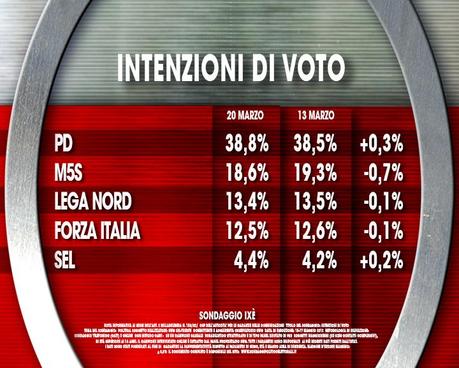 Sondaggio IXE’ 20 marzo 2015