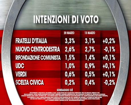 Sondaggio IXE’ 20 marzo 2015