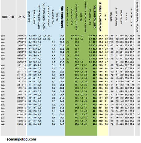 Sondaggio EMG 23 marzo 2015