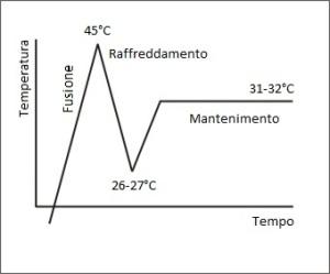 curva cioccolato