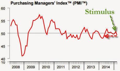 La Cina impara in fretta: Borsa di Shanghai al rialzo per la 10° seduta consecutiva (!) mentre crolla il PMI manifatturiero