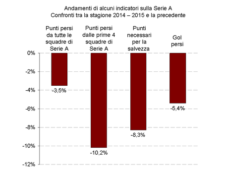 Andamento lento in Serie A - Un confronto tra le ultime due stagioni Andamento lento in Serie A - Un confronto tra le ultime due stagioni