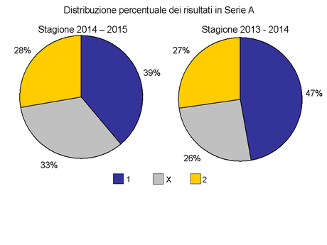 Andamento lento in Serie A - Un confronto tra le ultime due stagioni Andamento lento in Serie A - Un confronto tra le ultime due stagioni