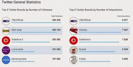 Qualche numero interessante sui Social Media in Italia