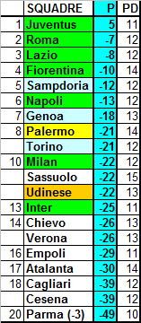 Classifica ponderata della Serie A 2014/15 (media CEAE) – 28a giornata