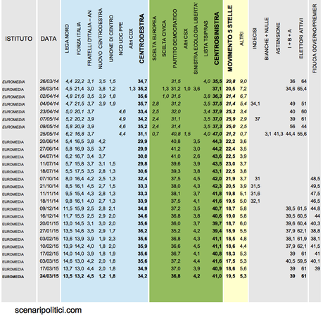 Sondaggio EUROMEDIA 24 marzo 2015: CSX 41% (+6,8%), CDX 34,2%, M5S 19,5% Sondaggio EUROMEDIA 24 marzo 2015