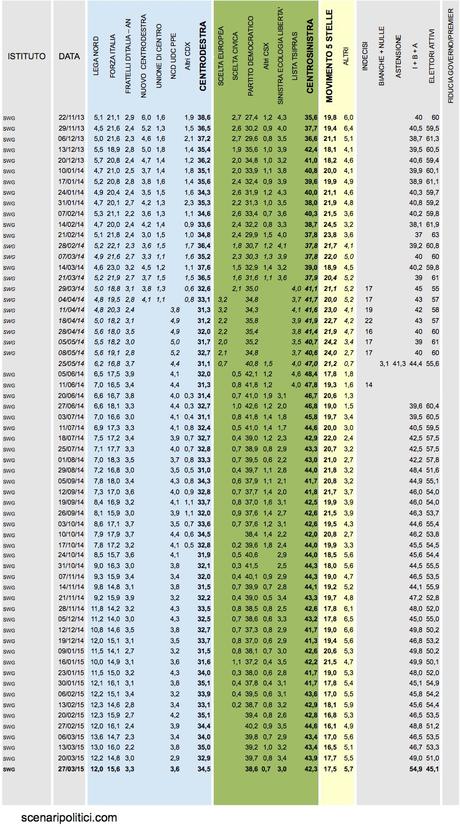 Sondaggio SWG 27 marzo 2015: CSX 42,5% (+7,8%), CDX 34,5%, M5S 17,5% Sondaggio SWG 27 marzo 2015