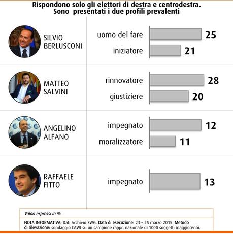 Sondaggio SWG 27 marzo 2015: CSX 42,5% (+7,8%), CDX 34,5%, M5S 17,5% Sondaggio SWG 27 marzo 2015