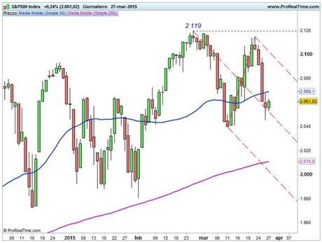 S&P 500: tendenza di breve ribassista S&P 500 - Forchetta ribassista