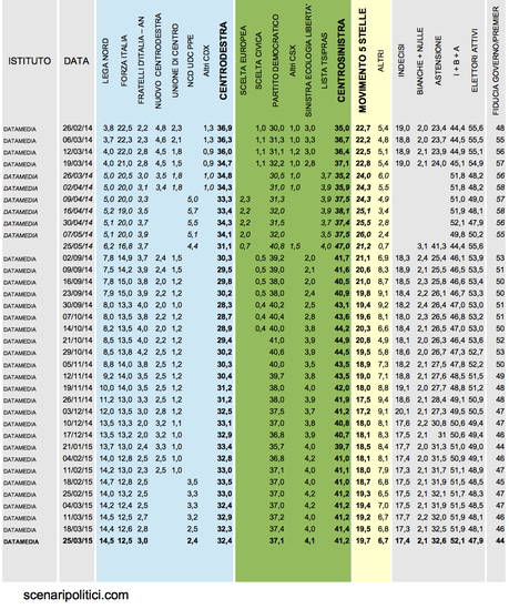 Sondaggio DATAMEDIA 25 marzo 2015