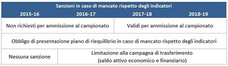 La riforma dei requisiti FIGC per le Licenze Nazionali: i possibili impatti sui Club La riforma dei requisiti FIGC per le Licenze Nazionali: i possibili impatti sui Club