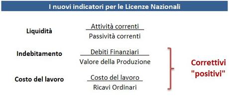 La riforma dei requisiti FIGC per le Licenze Nazionali: i possibili impatti sui Club La riforma dei requisiti FIGC per le Licenze Nazionali: i possibili impatti sui Club