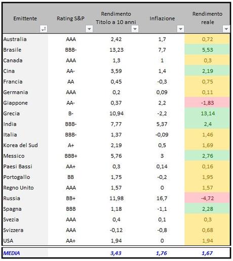 Titoli di Stato in ordine alfabetico