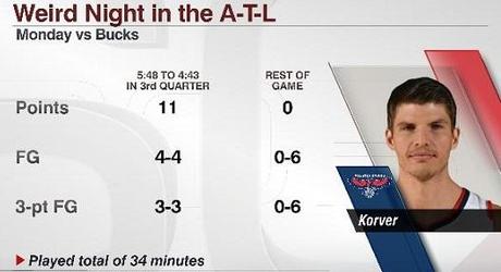 Stats Kyle Korver, Atlanta Hawks - © 2015 twitter.com/espnstats