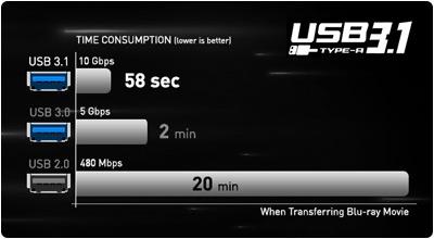 USB 3.1 vs USB 3.0