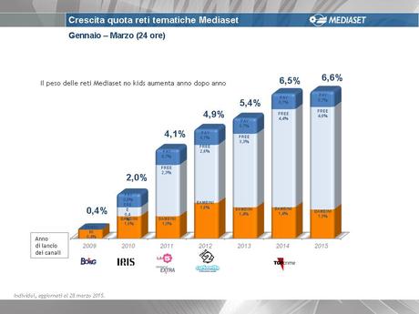 Tutte le novità 2015 dei canali tematici free del gruppo Mediaset