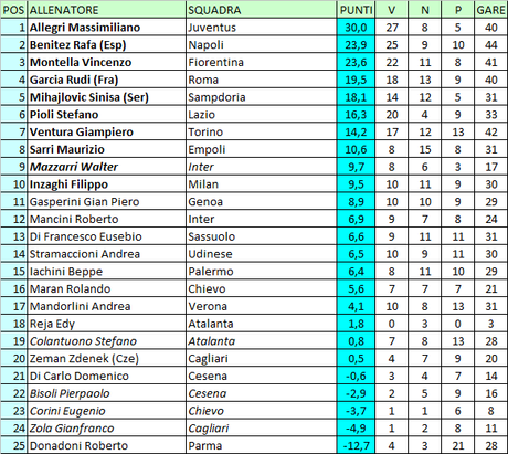 Classifica allenatori della Serie A, prima del rush finale