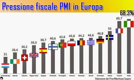 (post inutile) Renzi ha abbassato le Tasse e c'è la Ripresa...Istat: la pressione fiscale sale al 50,3% nel 4° trim. 2014...