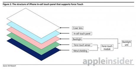 Il Force Touch sarà implementata sull'iPhone 7 ?