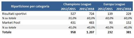 I nuovi premi UEFA per Champions League/Europa League: valori e criteri di distribuzione