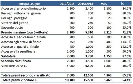 I nuovi premi UEFA per Champions League/Europa League: valori e criteri di distribuzione