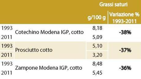 Riduzione dei grassi saturi nello Zampone IGP di Modena. Variazione 1993-2011