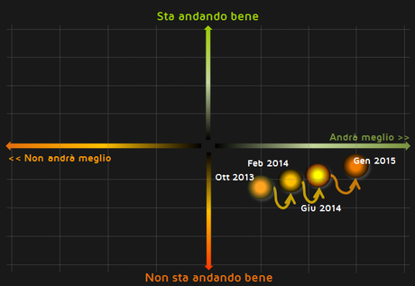 La situazione del momento descritta nel diagramma 