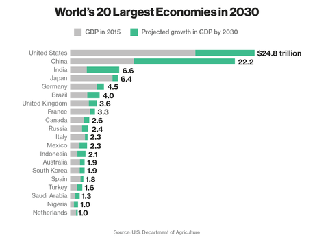 Le 20 economie principali nel 2030