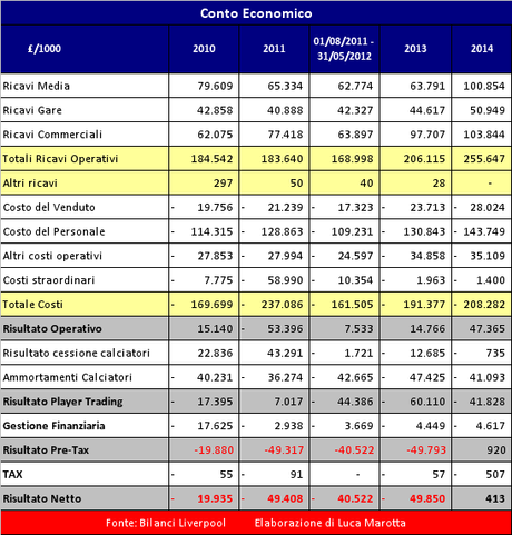 Liverpool FC, il 2013/14 riporta il bilancio in utile