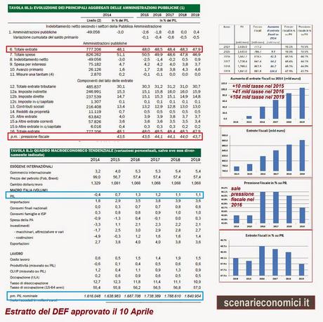 Il DEF di Renzi e l'occupazione che non c'è