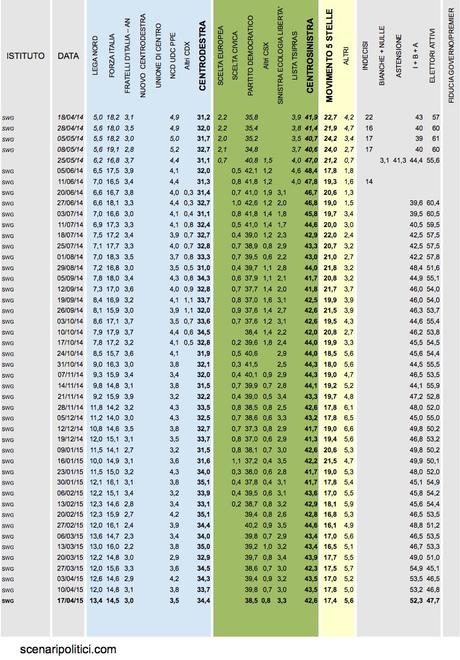 Sondaggio SWG 17 aprile 2015