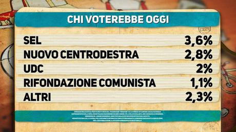 Sondaggio IPSOS 14 aprile 2015