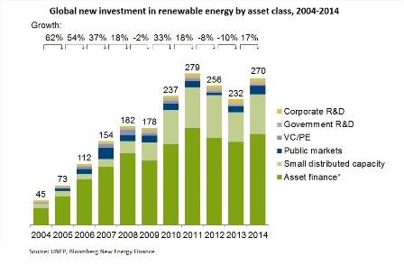 Trend investimenti rinnovabili 2004-2014