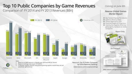 Scopriamo i ricavi delle dieci più grosse società per azioni del mondo dei videogiochi: quella di League of Legends è la più potente