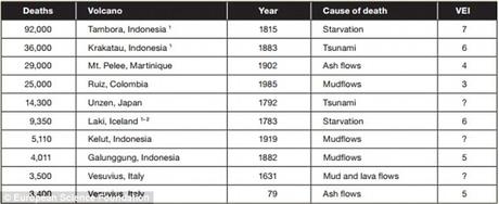 La tabella indica gli effetti stimati derivanti da diverse eruzioni vulcaniche in tempi recenti