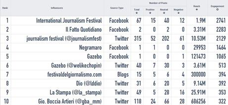 Influencers Engagement IJF15